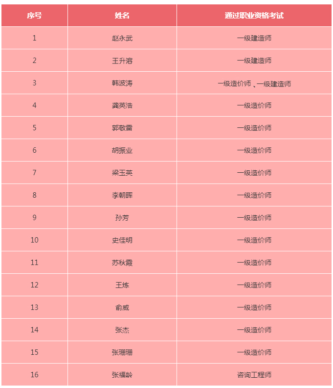 喜報(bào)！公司26名員工順利通過(guò)2020年度各類職業(yè)資格考試和職稱評(píng)審