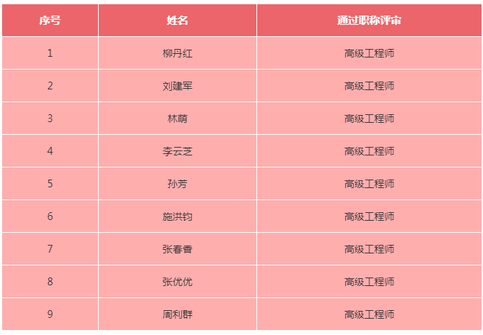 喜報(bào)！公司26名員工順利通過(guò)2020年度各類職業(yè)資格考試和職稱評(píng)審