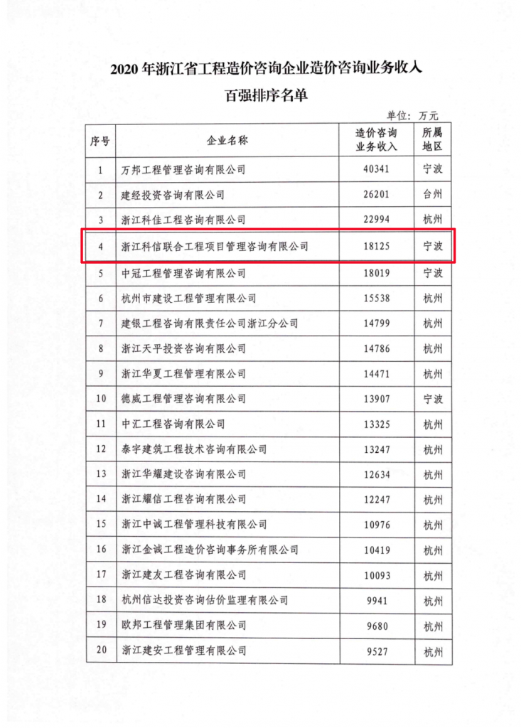 2020年度浙江省工程造價(jià)咨詢(xún)業(yè)務(wù)收入百?gòu)?qiáng)名單發(fā)布 科信位居第四