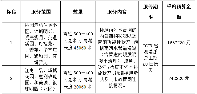 新明街道生活小區(qū)排水管網(wǎng)整治項(xiàng)目CCTV檢測(cè)、清淤項(xiàng)目招標(biāo)公告