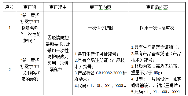 寧波外輪理貨有限公司防疫物資采購項目更正公告