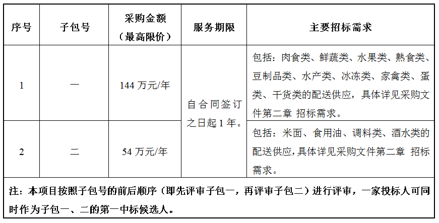 寧海漢雅開元溫泉度假酒店食材配送服務(wù)項(xiàng)目公開招標(biāo)采購公告