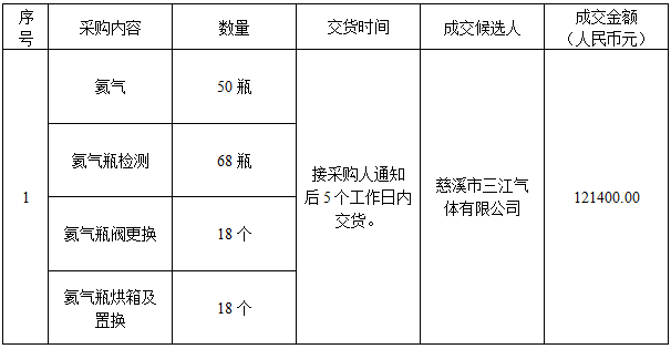 某單位氦氣采購及氦氣瓶檢測項目（重發(fā)）成交公告（2022-JHDQES-W4044）