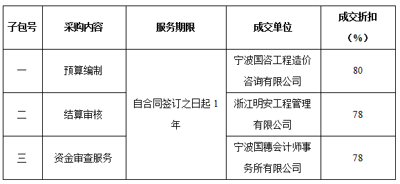 寧波市公安局高新技術(shù)產(chǎn)業(yè)開發(fā)區(qū)分局預算編制、結(jié)算審核及資金審查服務項目結(jié)果公示