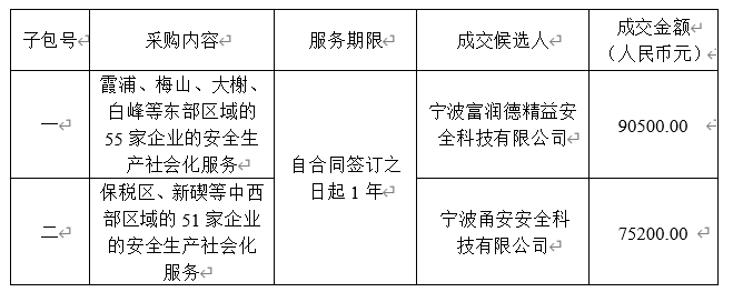 北侖區(qū)（開發(fā)區(qū)）倉儲物流企業(yè)安全生產社會化服務項目結果公示
