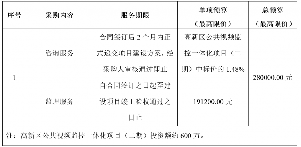 高新區(qū)公共視頻監(jiān)控一體化項(xiàng)目（二期）咨詢及監(jiān)理服務(wù)采購(gòu)公告