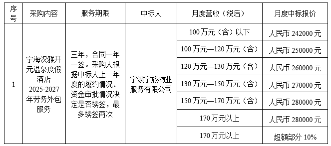 寧海漢雅開(kāi)元溫泉度假酒店2025-2027年勞務(wù)外包服務(wù)項(xiàng)目結(jié)果公示