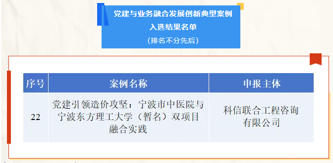 科信喜報 | 公司項目入選浙江省造價協(xié)會“黨建與業(yè)務(wù)融合發(fā)展創(chuàng)新典型案例”